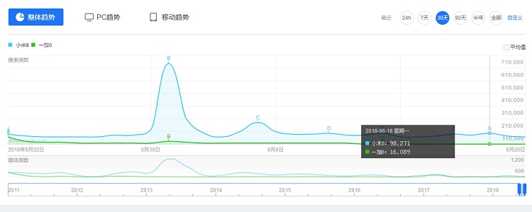 小米8和一加6買哪個好？差價500小米8對比一加6的區別