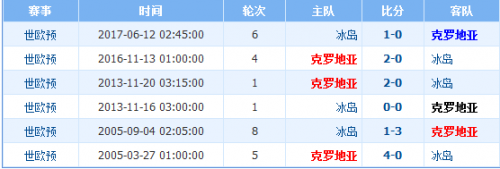 2018世界杯冰島vs克羅地亞誰會(huì)贏 冰島vs克羅地亞比分預(yù)測