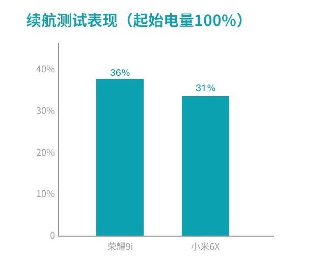 榮耀9i和小米6x哪個好 榮耀9i和小米6x對比評測