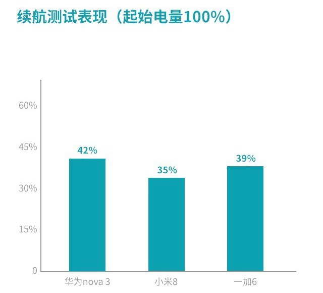 華為Nova3、小米8、一加6對(duì)比評(píng)測(cè) 三千國(guó)產(chǎn)機(jī)對(duì)決