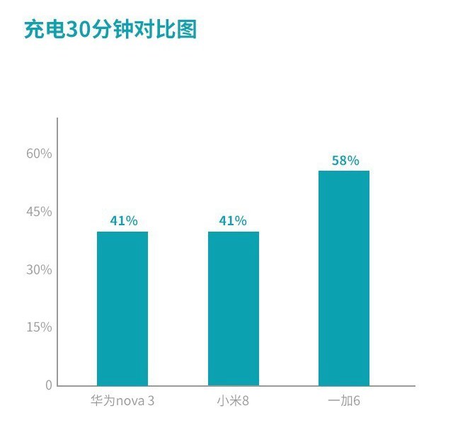 華為Nova3、小米8、一加6對(duì)比評(píng)測(cè) 三千國(guó)產(chǎn)機(jī)對(duì)決