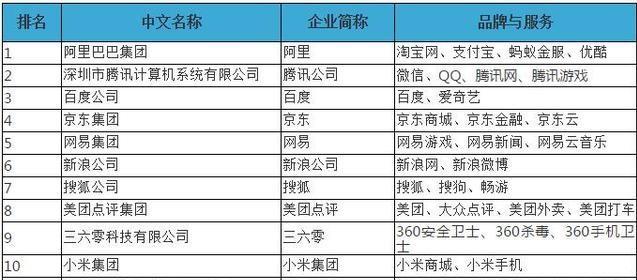 2018中國互聯(lián)網(wǎng)公司排名100強公布 誰是BAT的最強對手？