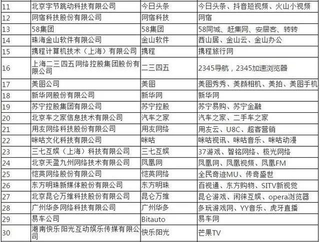 2018中國互聯(lián)網(wǎng)公司排名100強公布 誰是BAT的最強對手？