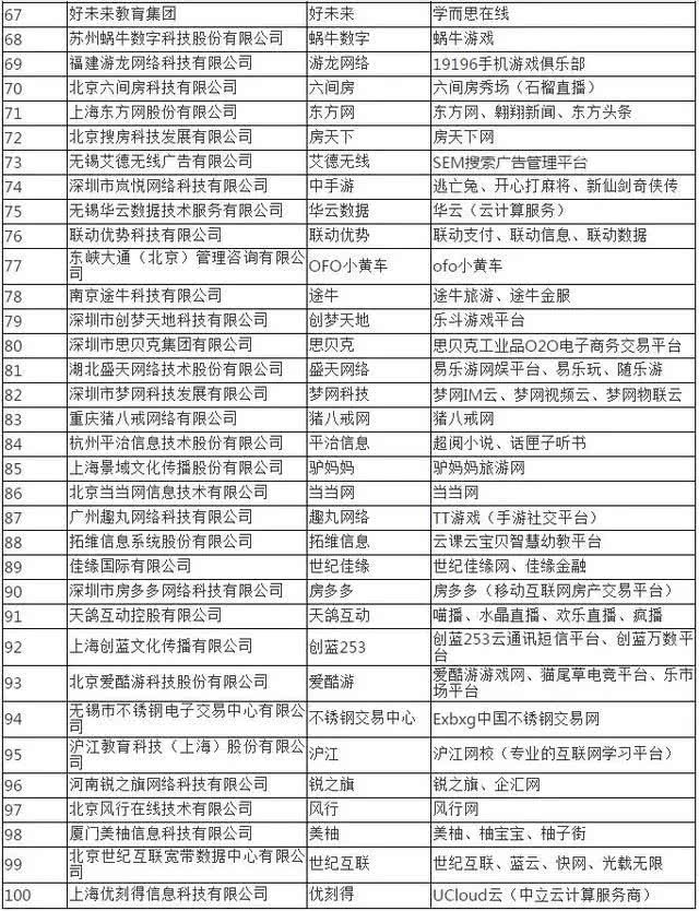 2018中國互聯(lián)網(wǎng)公司排名100強公布 誰是BAT的最強對手？