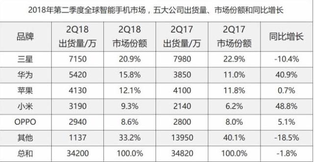 華為首次超越蘋果 成全球第二大智能手機(jī)廠商