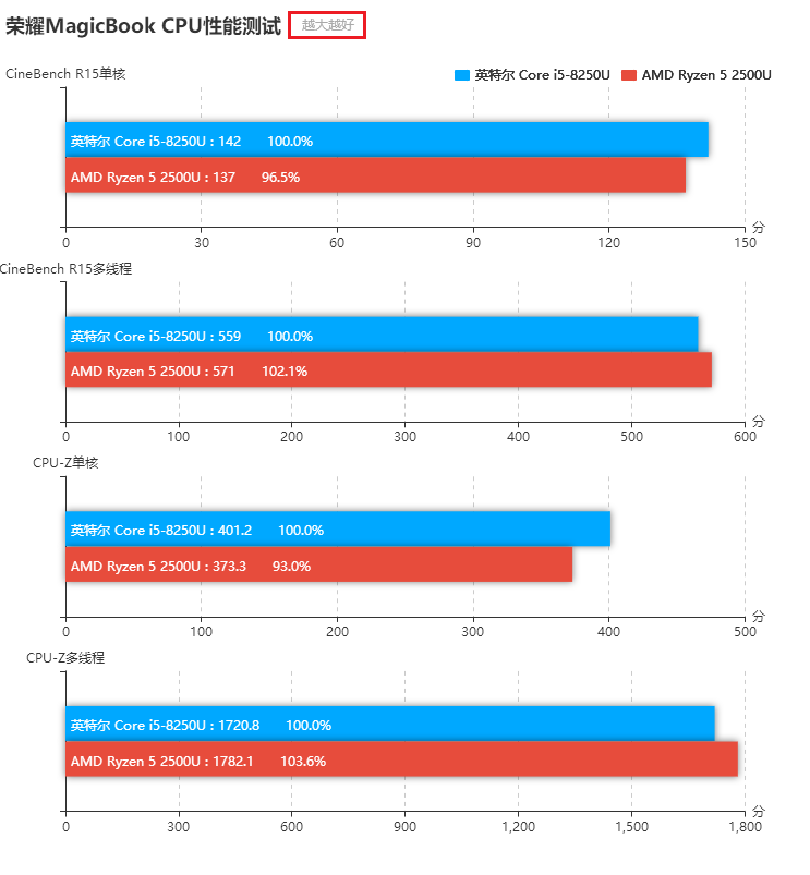 榮耀MagicBook銳龍版和酷睿版對比評測 差價1000元區別在哪？