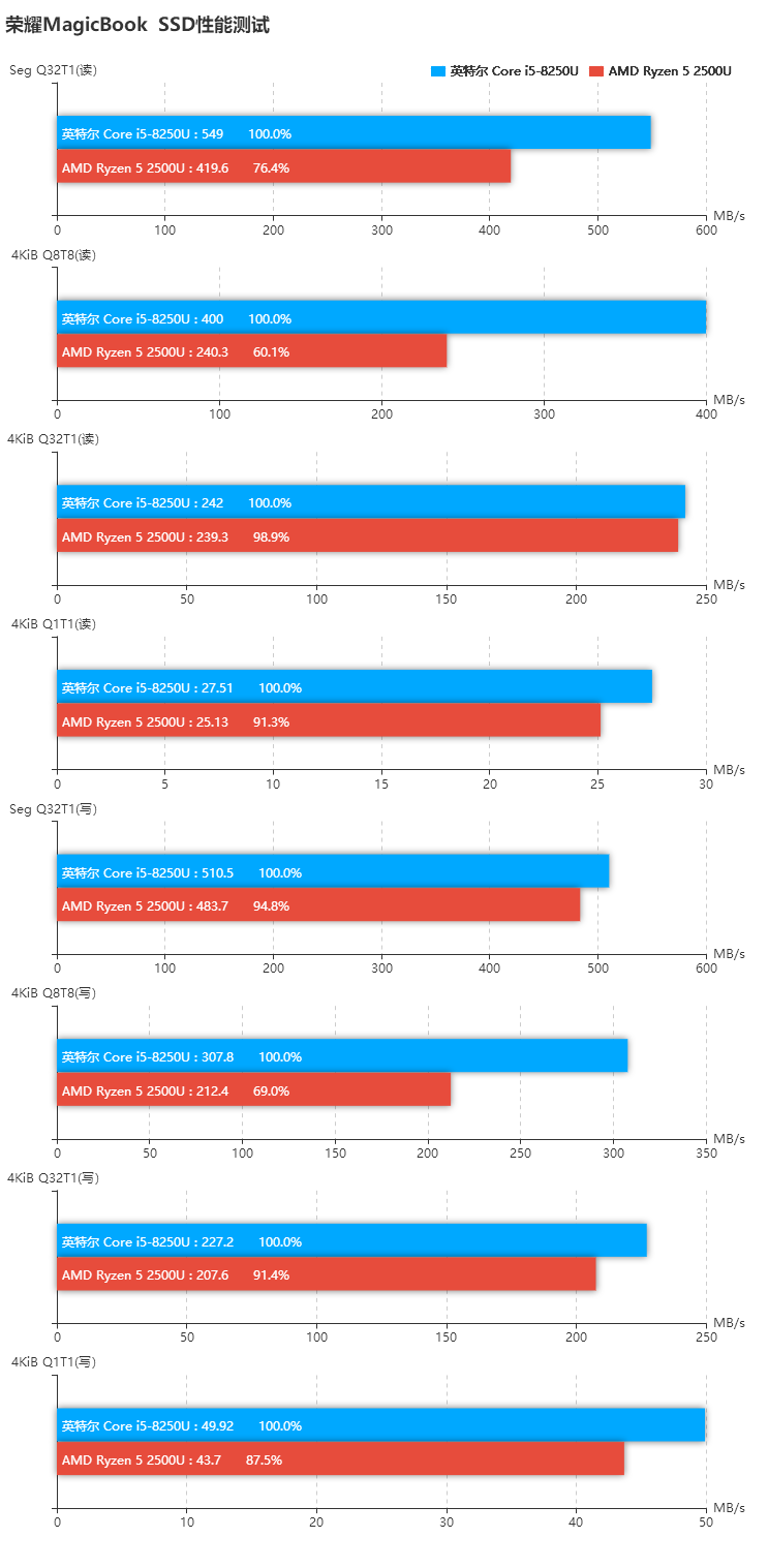 榮耀MagicBook銳龍版和酷睿版對比評測 差價1000元區(qū)別在哪？