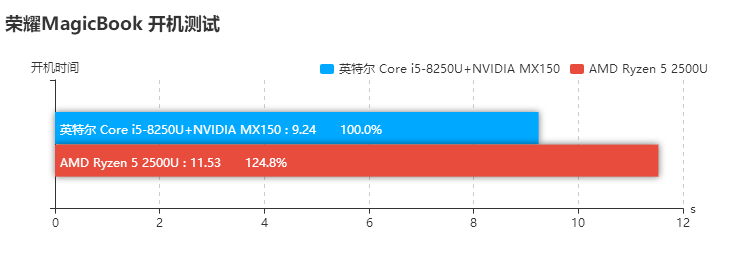 榮耀MagicBook銳龍版和酷睿版對比評測 差價1000元區(qū)別在哪？