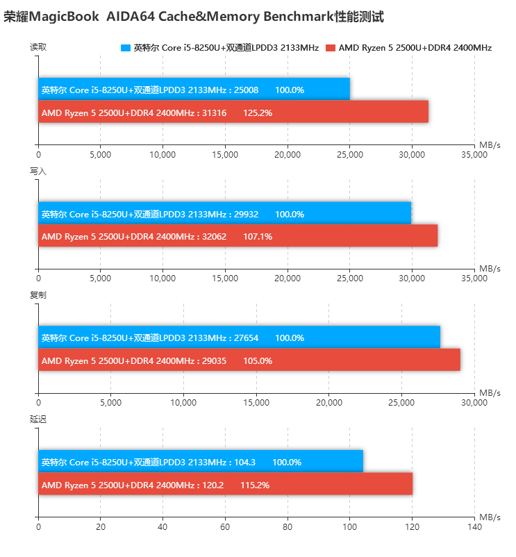 榮耀MagicBook銳龍版和酷睿版對比評測 差價1000元區(qū)別在哪？