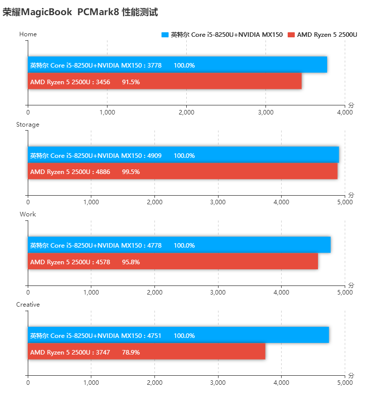 榮耀MagicBook銳龍版和酷睿版對(duì)比評(píng)測(cè) 差價(jià)1000元區(qū)別在哪？