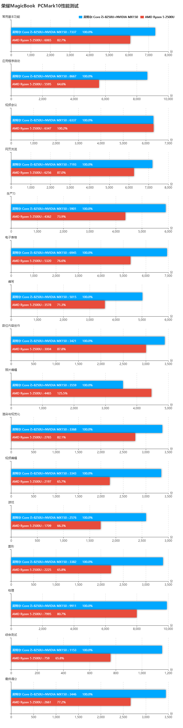 榮耀MagicBook銳龍版和酷睿版對(duì)比評(píng)測(cè) 差價(jià)1000元區(qū)別在哪？