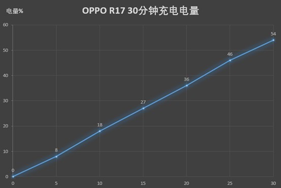 OPPO R17全面評測 OPPO又一次“激進”爆發