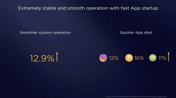 華為EMUI 9.0正式發(fā)布：系統(tǒng)流暢度提升12.9%，App啟動(dòng)更加快速