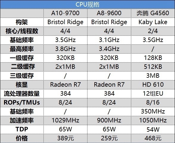 A8-9600/A10-9700和奔騰G4560哪個好 區別對比測試