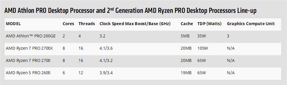AMD速龍200GE正式發布 Intel奔騰系列危險了