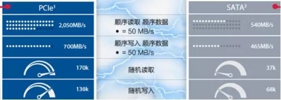 買M.2 NVME固態(tài)硬盤要注意是什么？NVMe M.2 SSD選購知識