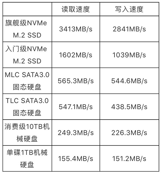M.2固態(tài)硬盤(pán)哪個(gè)好 8款高性?xún)r(jià)比240G M.2 MVME固態(tài)硬盤(pán)推薦