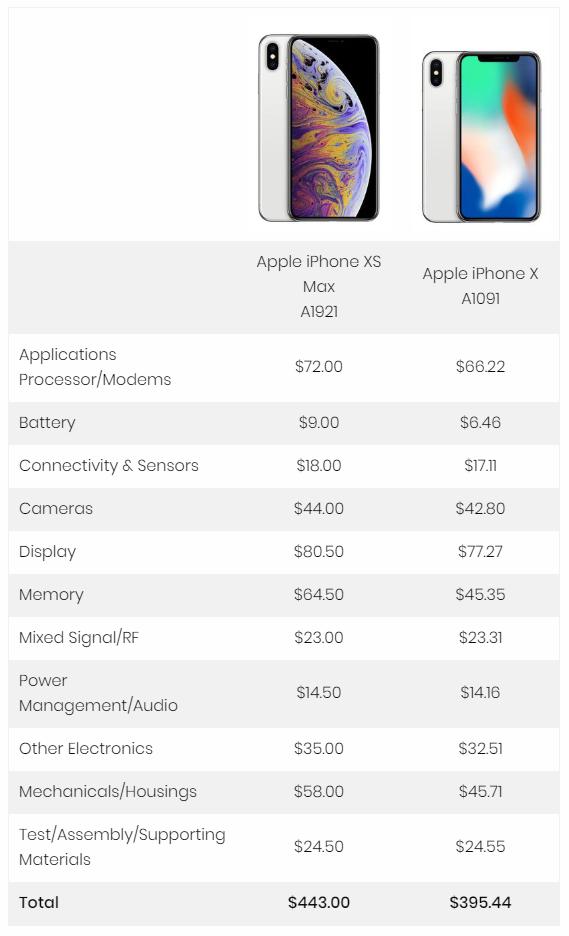 iPhone XS MAX成本多少？蘋果XS MAX成本與利潤分析