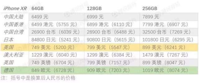 iPhone XR今日開(kāi)售：國(guó)行支持雙卡 美版依舊最便宜