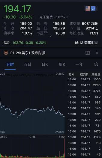受多重利空因素影響 蘋果股價(jià)大跌5% 市值蒸發(fā)3400億