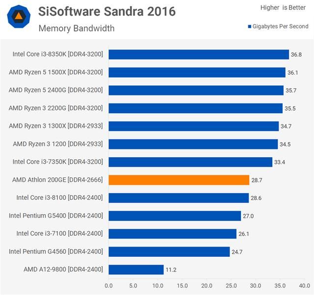 AMD速龍200GE性能測試評測