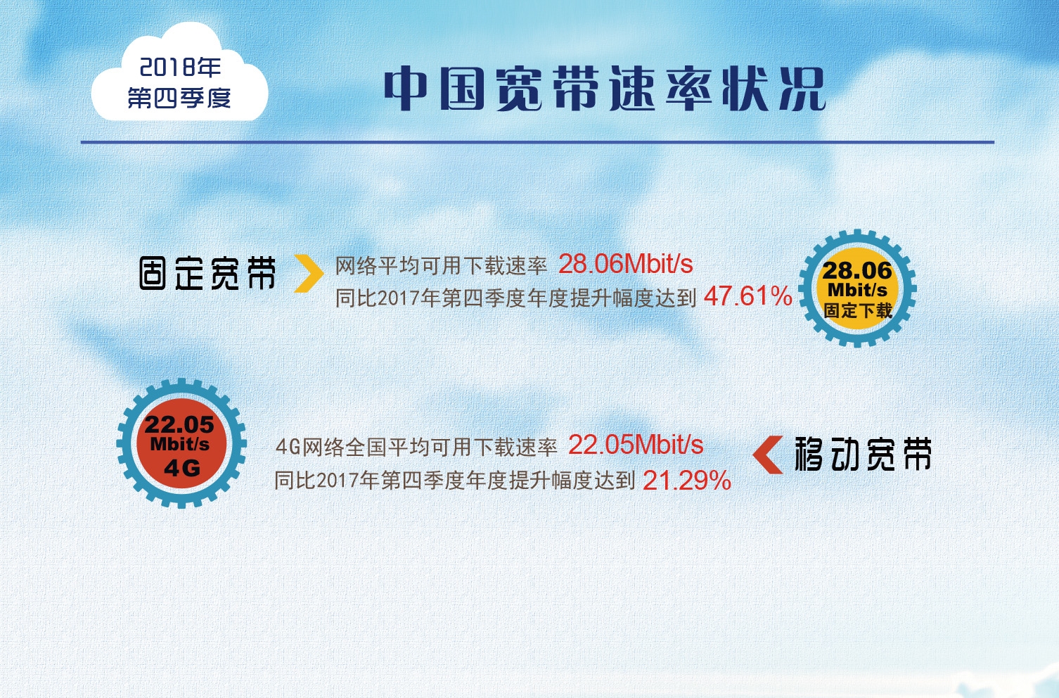 一年提升達到47.6%！我國寬帶平均網速數據出爐