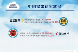 我國2018年寬帶平均網(wǎng)速數(shù)據(jù)出爐：一年提升達(dá)到47.6%！