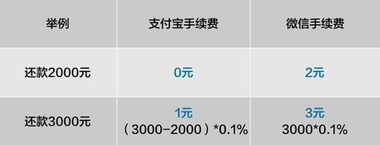 支付寶信用卡還款要收手續費嗎？