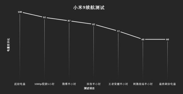 小米9電池容量多大？小米9續航表現實測