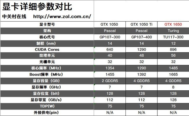 論千元級(jí)顯卡威力 GTX 1650性能首測 