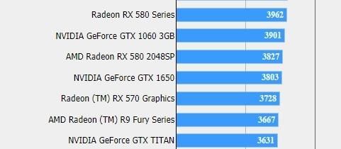 論千元級(jí)顯卡威力 GTX 1650性能首測 