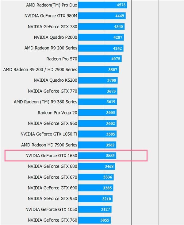 論千元級(jí)顯卡威力 GTX 1650性能首測 