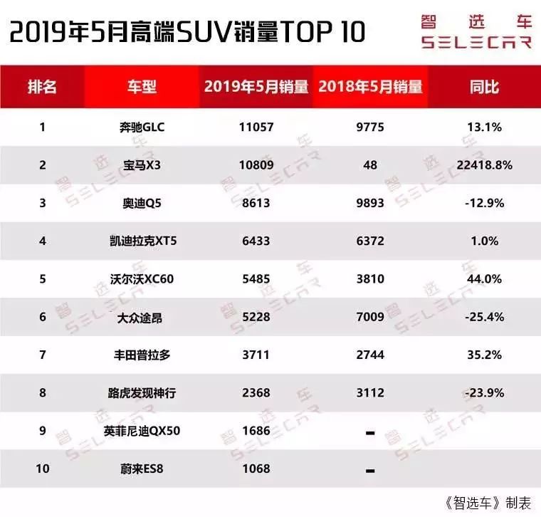 5月高端SUV銷量前10出爐，奔馳GLC、寶馬X3破萬，凱迪拉克XT5銷量環(huán)比猛增！