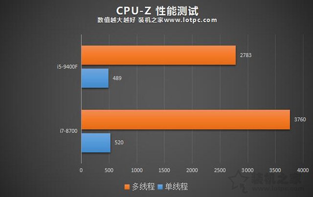 i59400F和i78700性能差距大嗎？i7 8700和i5 9400F區(qū)別對比評測