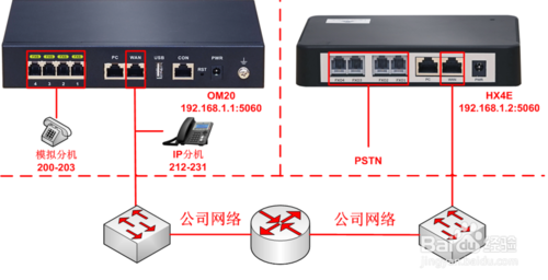 迅時MX網(wǎng)關(guān)FXO口對接OM設(shè)備IP外線