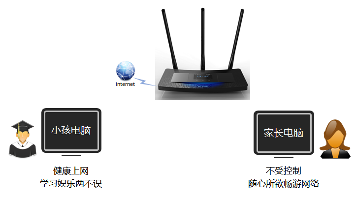 TL-H39RT怎么讓孩子只訪問學習網站? 三聯