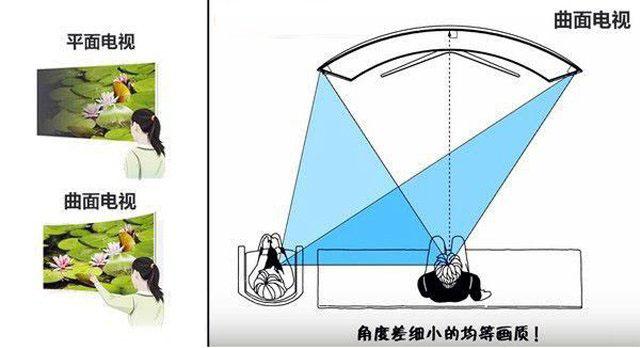 曲面和平面顯示器哪個好？曲面顯示器和平面顯示器的區別及優缺點