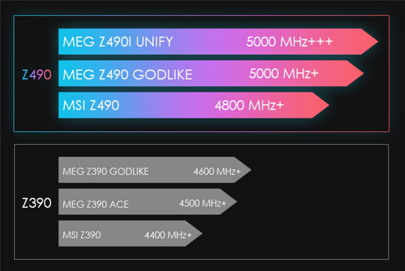來自4600MHz C19的感動！微星MEG Z490 GODLIKE主板評測