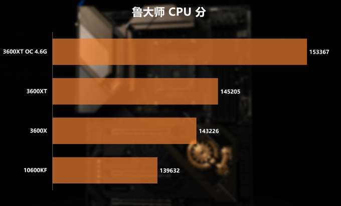 新U怎么選？3600/3600XT/10600KF對(duì)比