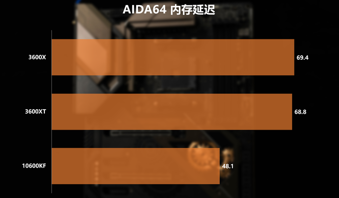 新U怎么選？3600/3600XT/10600KF對(duì)比
