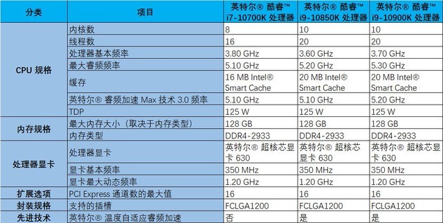 當(dāng)英特爾玩起性價(jià)比  3399元就能買到的10核酷睿i9-10850K 