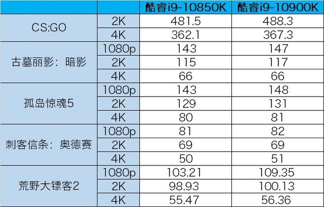 當(dāng)英特爾玩起性價(jià)比  3399元就能買到的10核酷睿i9-10850K 