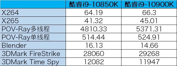 當(dāng)英特爾玩起性價(jià)比  3399元就能買到的10核酷睿i9-10850K 