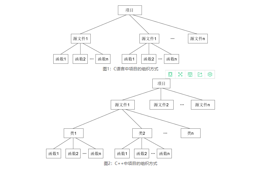 C++類和對象是什么？C++類和對象詳解