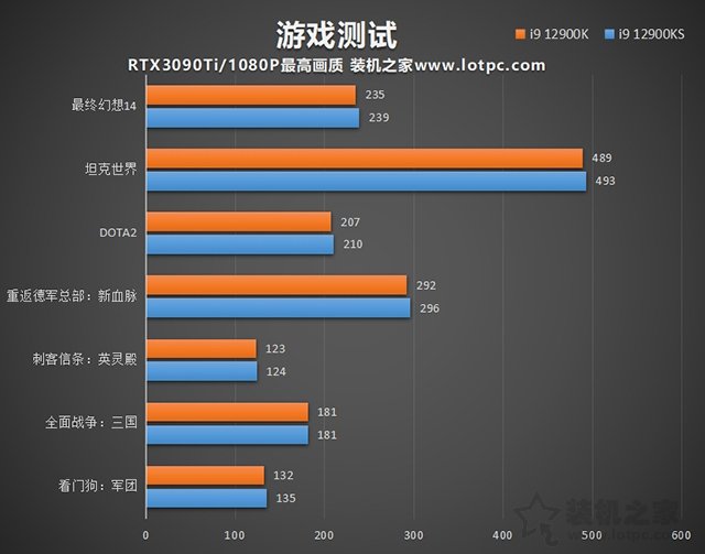 i9 12900KS和12900K區(qū)別是什么？哪個(gè)好？兩者性能對(duì)比評(píng)測