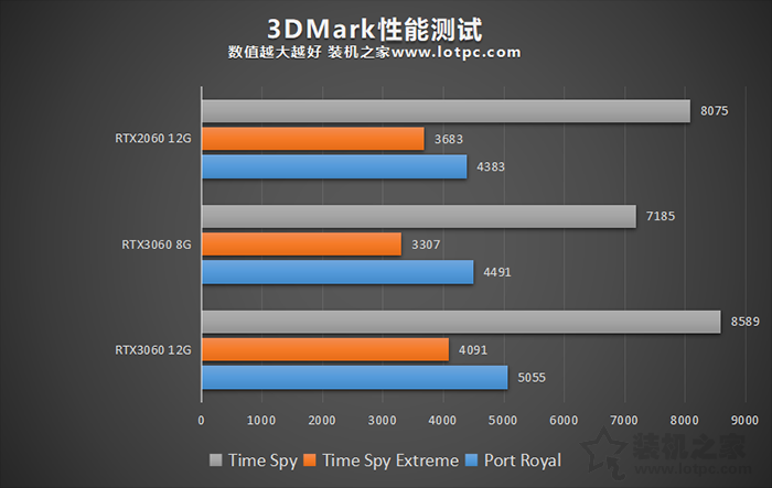 RTX3060 8G和12G區(qū)別對比評測